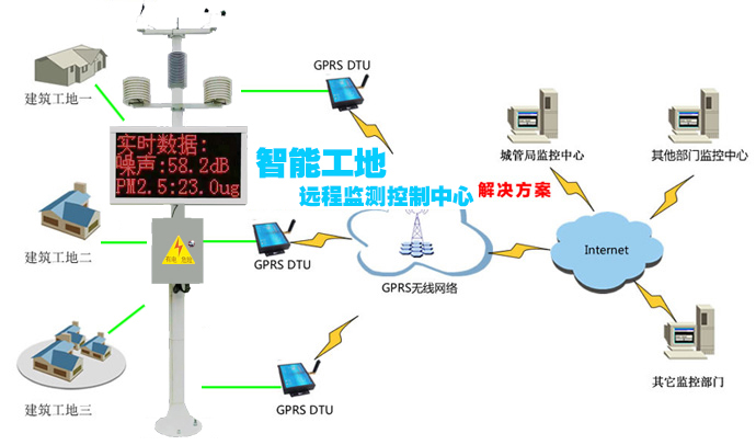 城市揚塵（噪音）在線監測系統